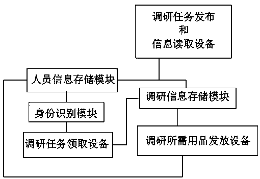 Provided is a market research management system