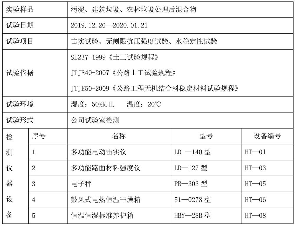 Method for preparing regenerated soil by adopting municipal sludge and agricultural and forestry waste