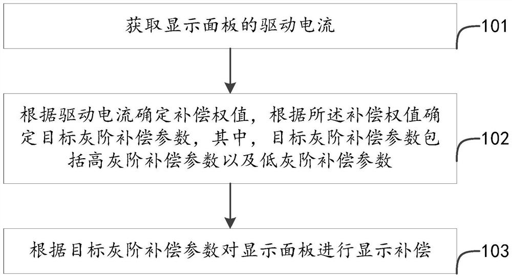 Display compensation method and device and display device