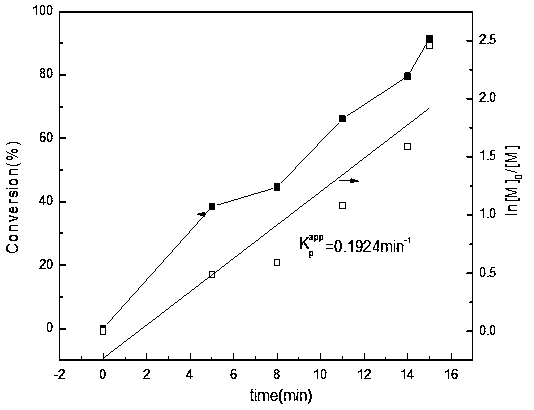 Method of preparing star polyacrylamide by single-electron-transfer living free radical polymerization