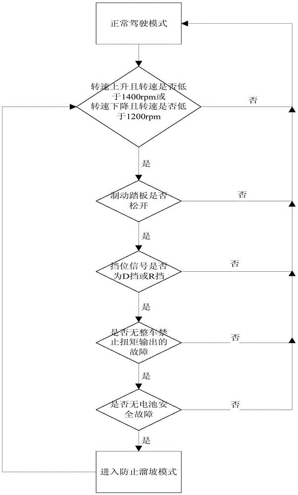 A Torque Control Method for Pure Electric Vehicles to Prevent Rolling After Slope