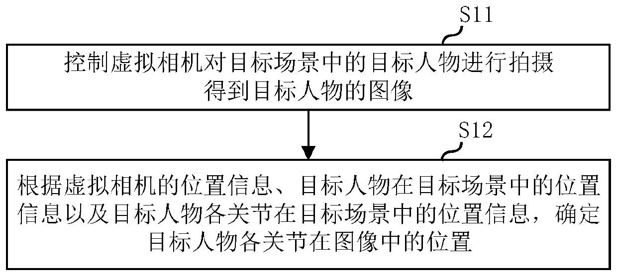 Data acquisition method, electronic equipment and storage medium