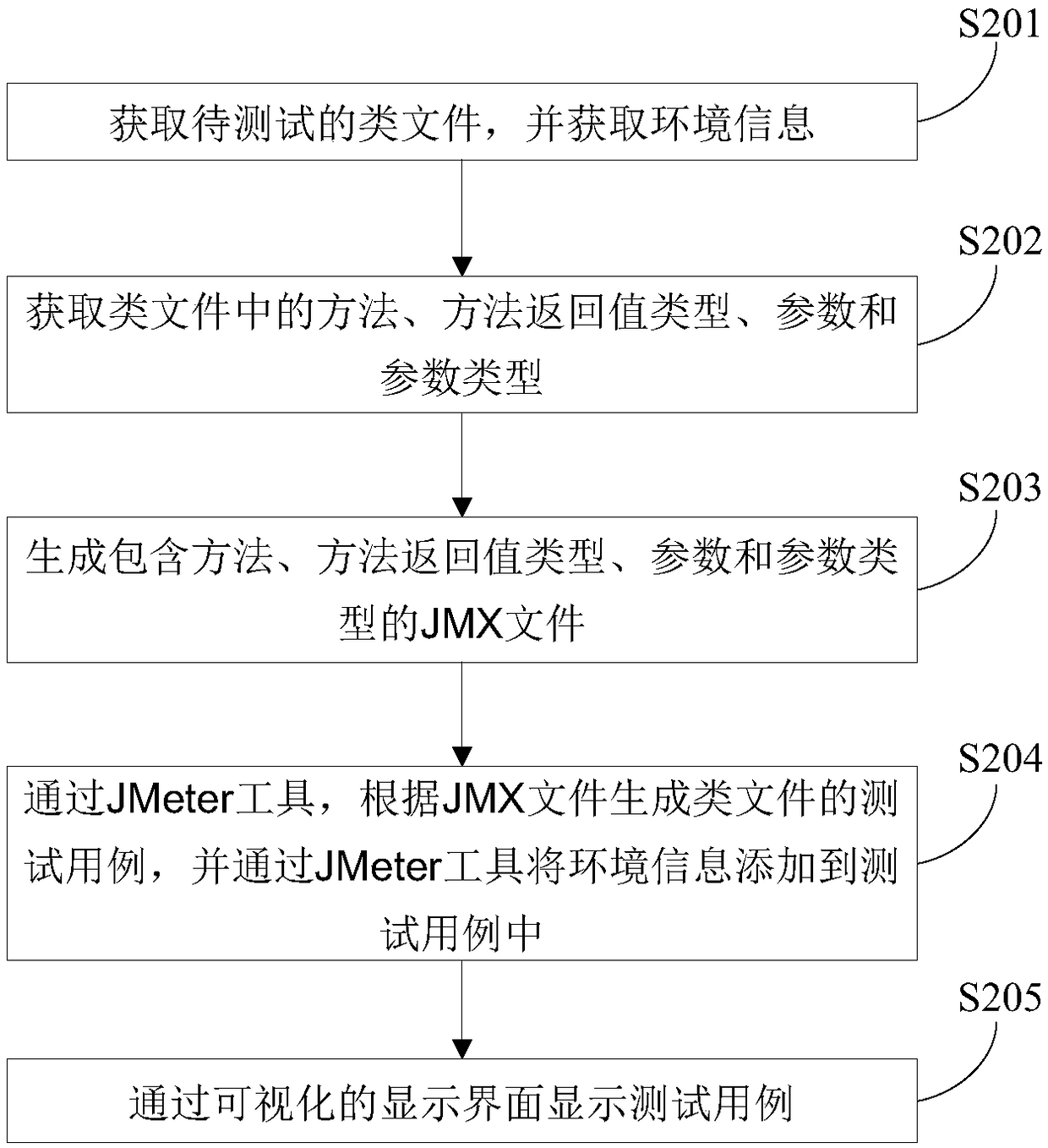 Method, device and equipment for generating test case and computer readable storage medium