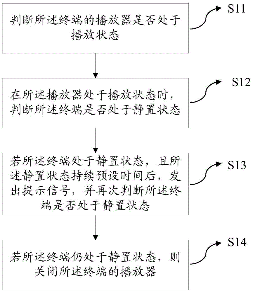 Method and device for controlling player to go into sleep mode and terminal equipment