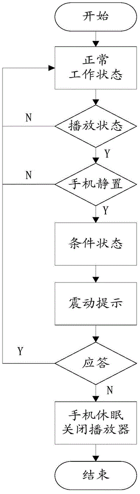 Method and device for controlling player to go into sleep mode and terminal equipment