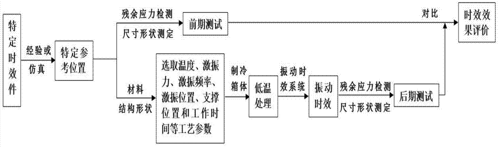 Low temperature treatment-vibration aging combined residual stress homogenization method