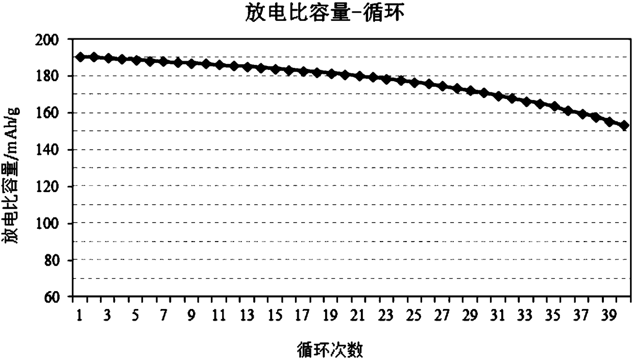 A high-nickel positive electrode material and a preparation method thereof