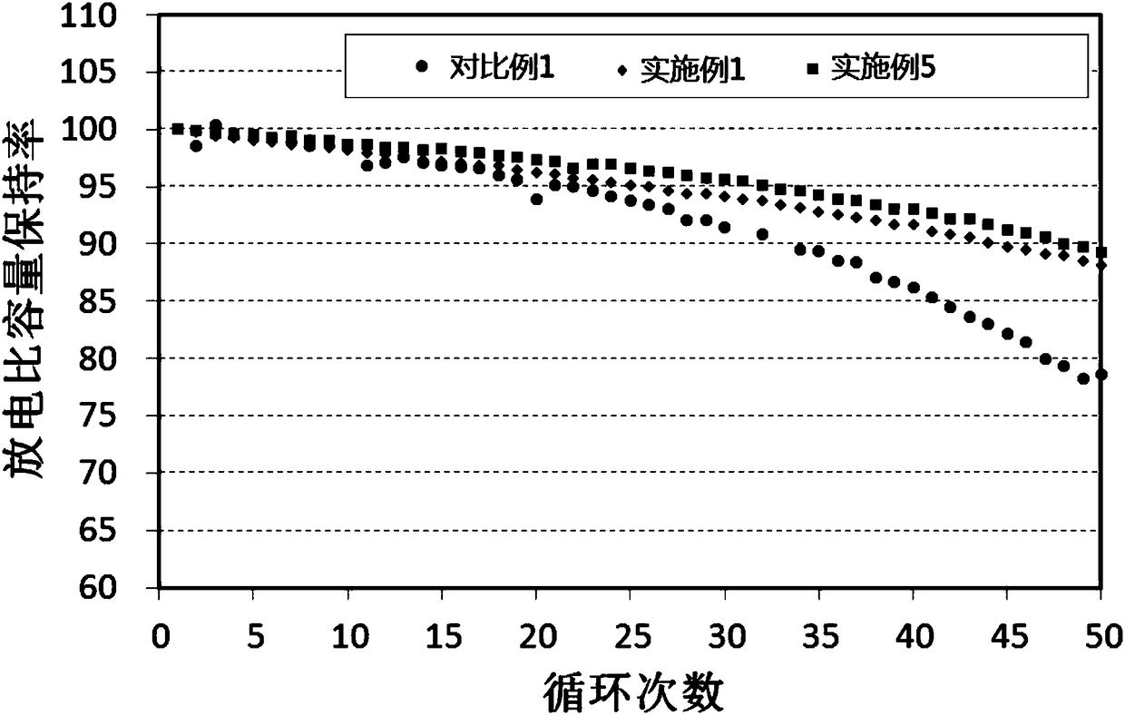 A high-nickel positive electrode material and a preparation method thereof