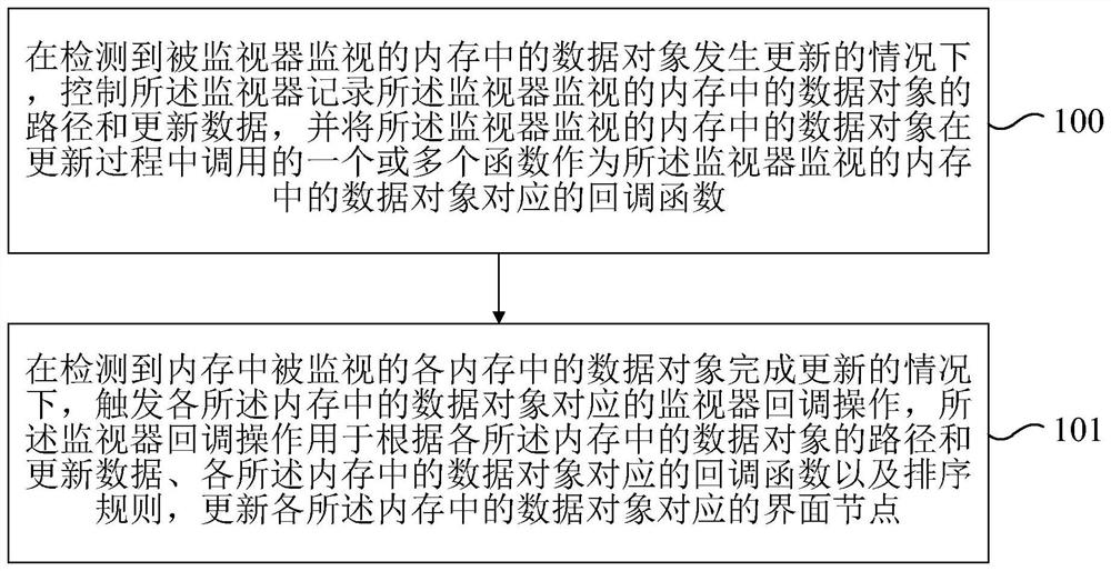 User interface updating method and device