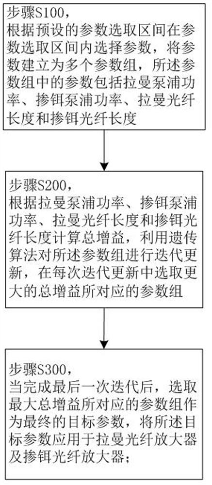 Regulation and control method based on erbium-doped Raman amplifier and hybrid amplifier