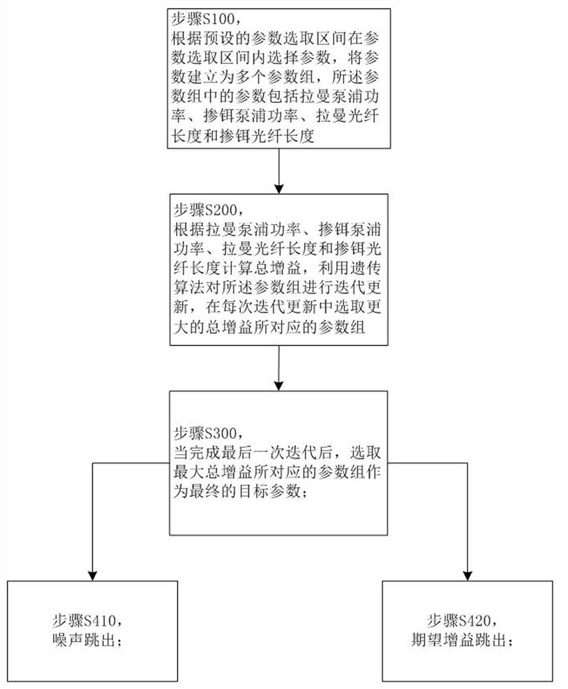 Regulation and control method based on erbium-doped Raman amplifier and hybrid amplifier