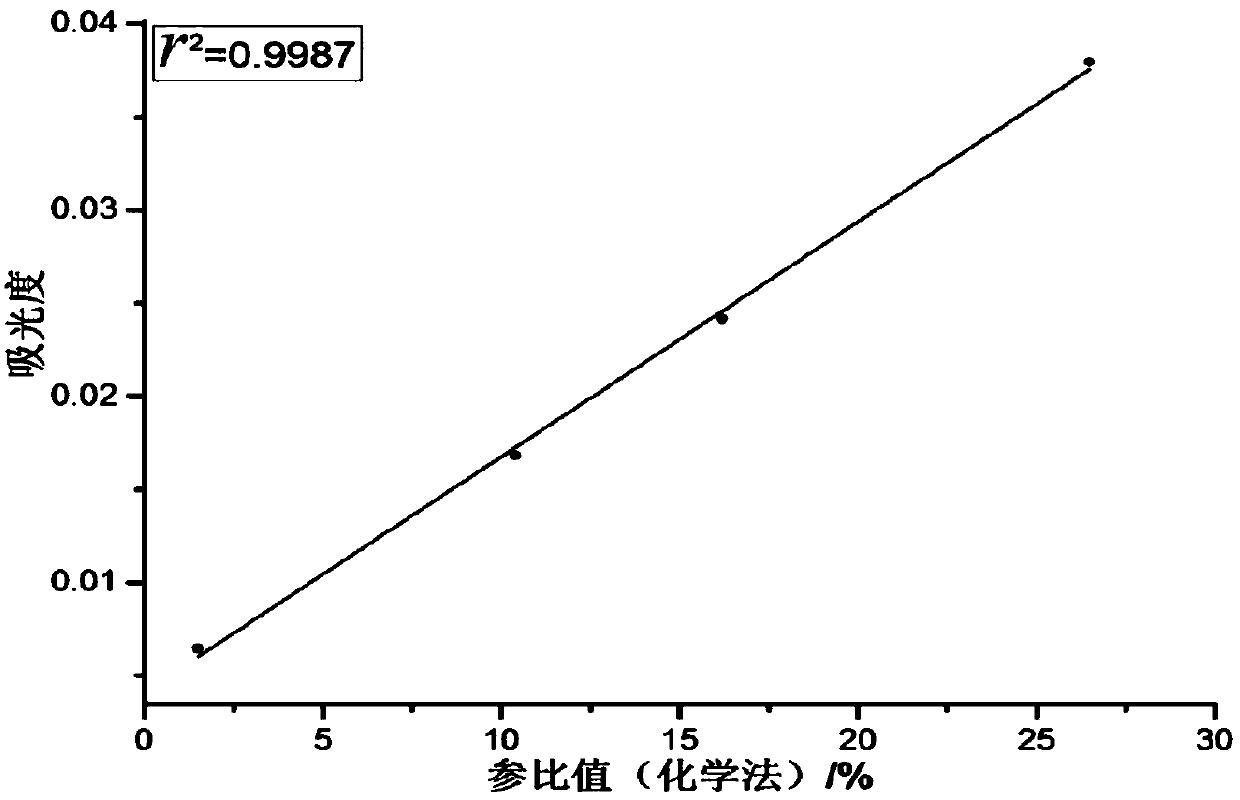 Single-grain rice amylose quantitative analysis model constructing and detecting method