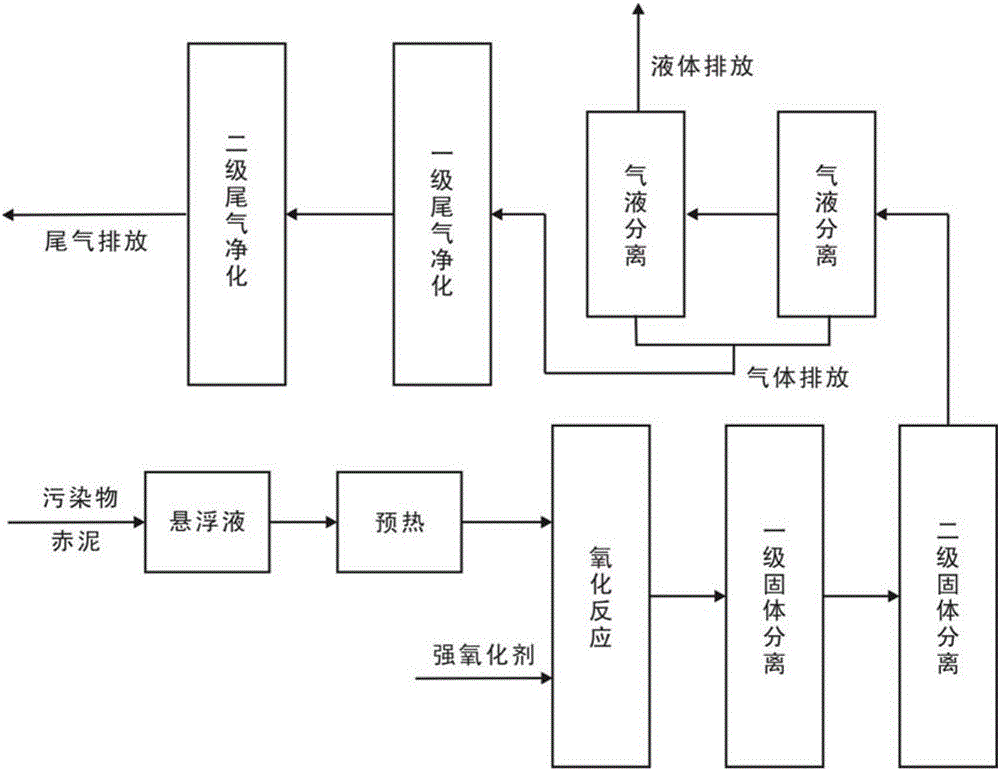 A Green and Efficient Supercritical Water Oxidation Method for Pollutants