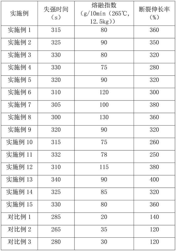 Modified polytrifluorochloroethylene and preparation method thereof