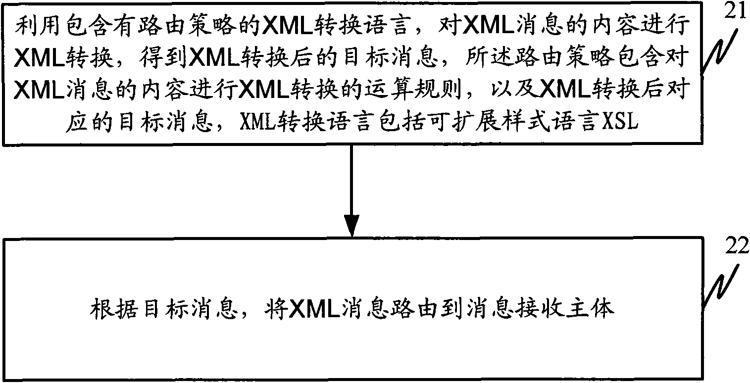 Message routing method and message routing device