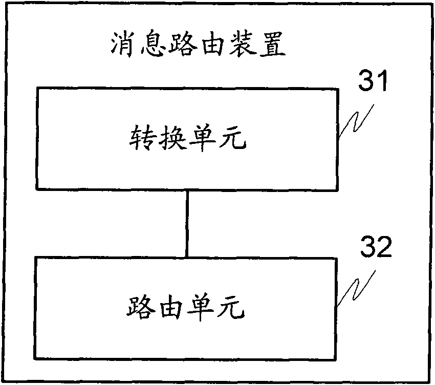 Message routing method and message routing device