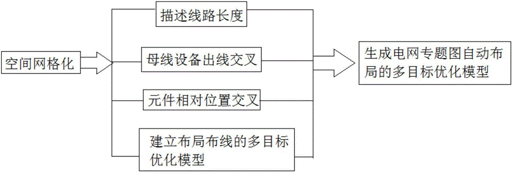 Automatic power grid thematic map model generating method based on multi-objective optimization