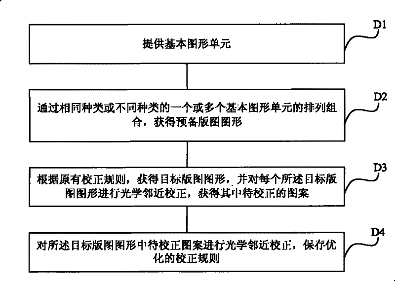 Optimization method of optical proximity correction rule