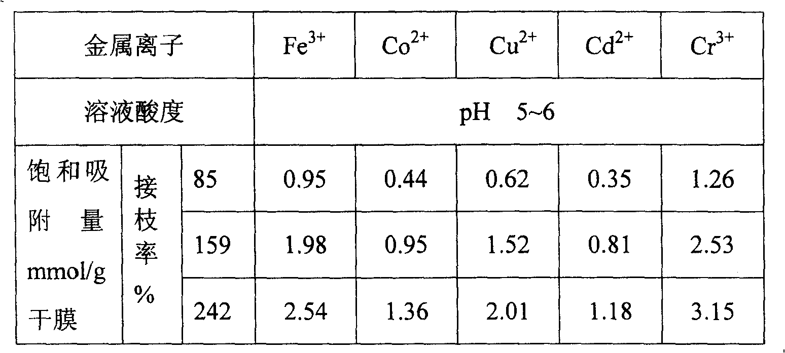 Method for preparing polyethylene ion chelating membrane by radiation graft method