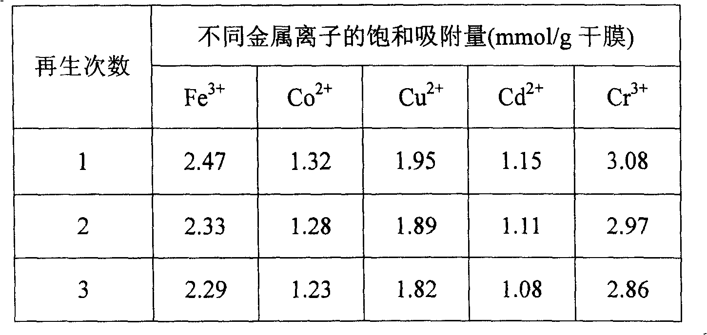 Method for preparing polyethylene ion chelating membrane by radiation graft method