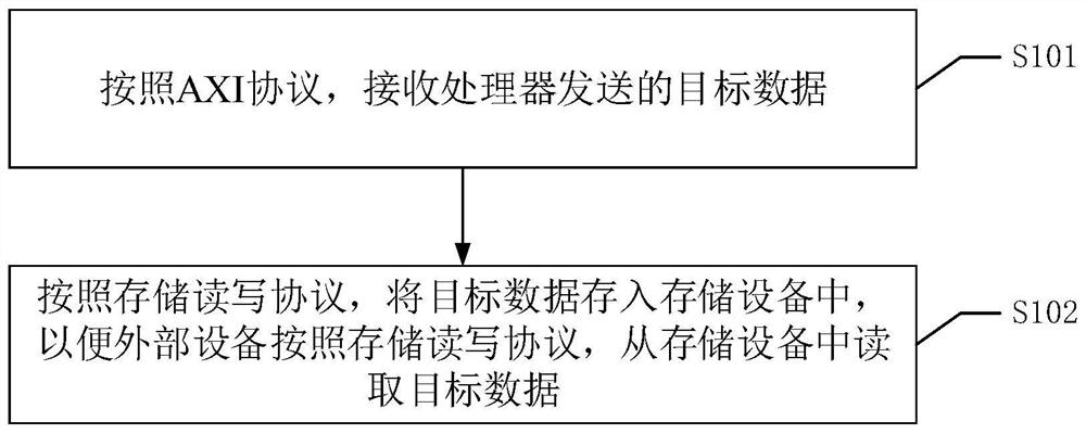 Data interaction method, device and system and readable storage medium