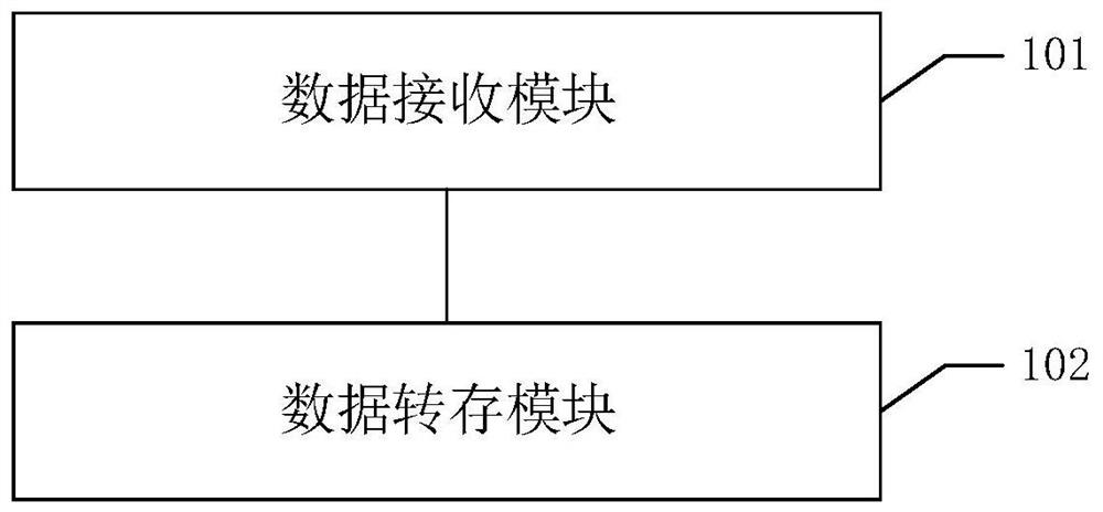 Data interaction method, device and system and readable storage medium