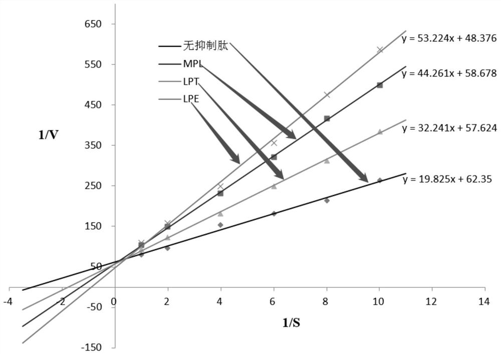 Method for designing DPP-IV (dipeptidyl peptidase-IV) inhibitory peptide by computer-aided drug, DPP-IV inhibitory peptide and application thereof