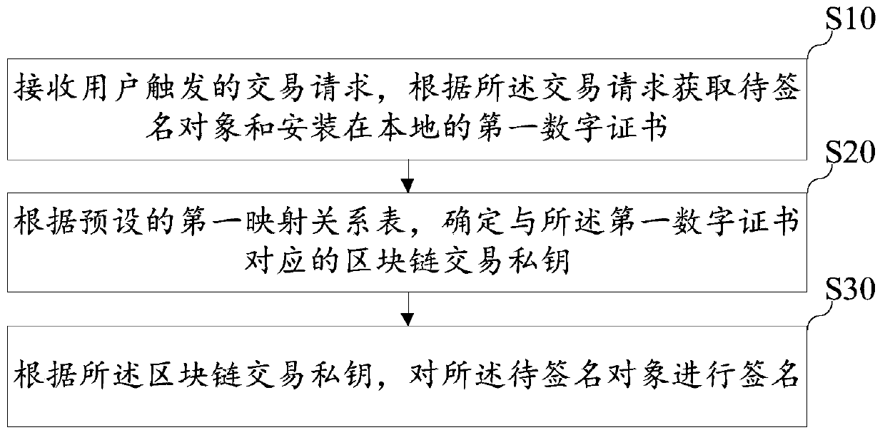 Secure transaction method and device based on block chain, equipment and storage medium