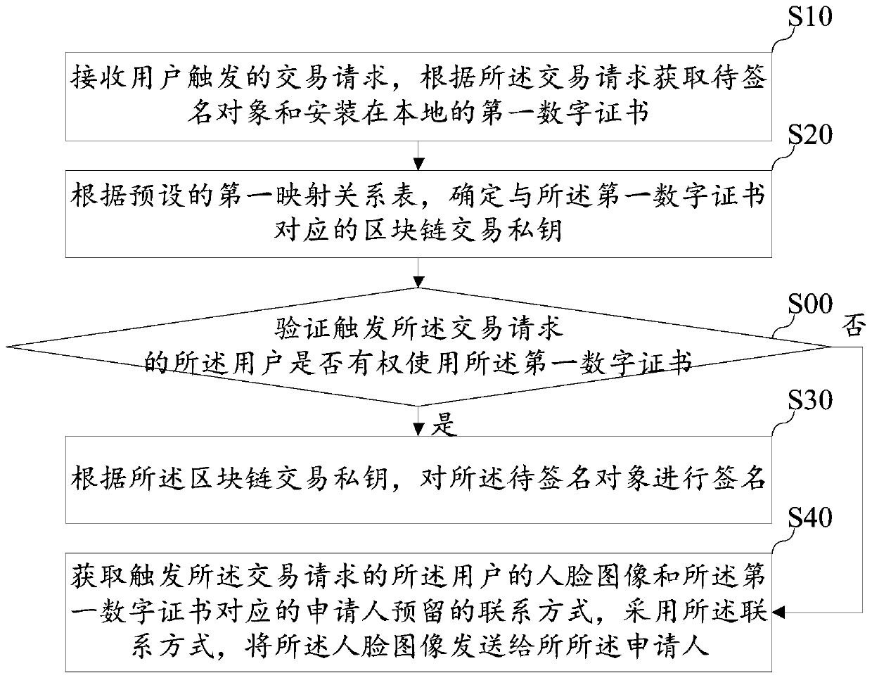 Secure transaction method and device based on block chain, equipment and storage medium