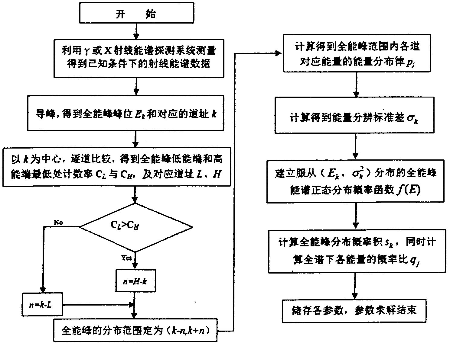 Statistics distributed gamma or X ray energy spectrum unscrambling method