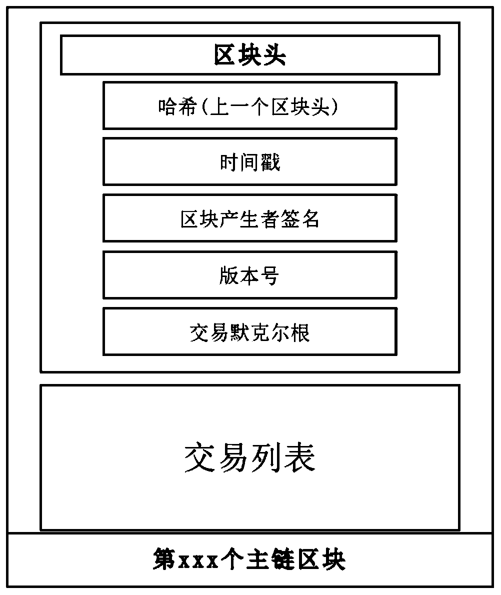 Supply chain data double-chain storage optimization method based on block chain