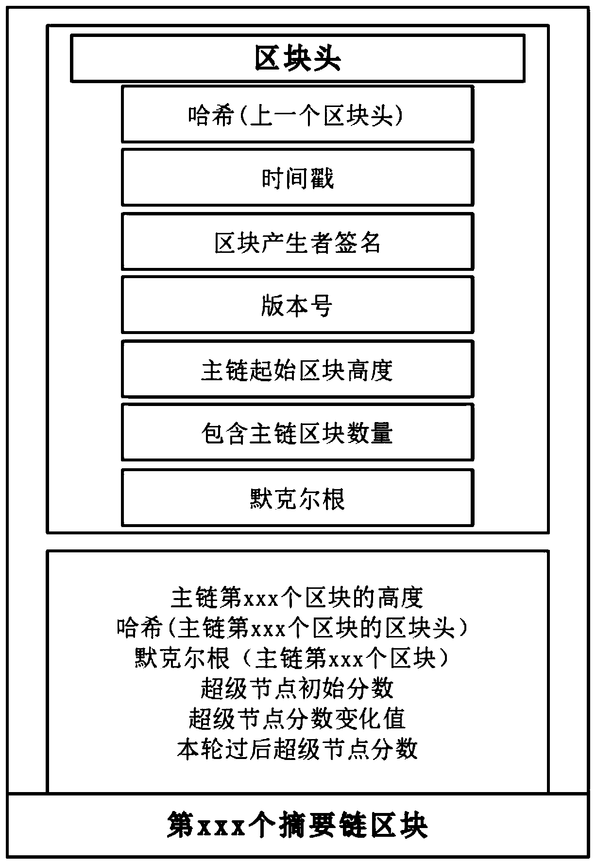 Supply chain data double-chain storage optimization method based on block chain