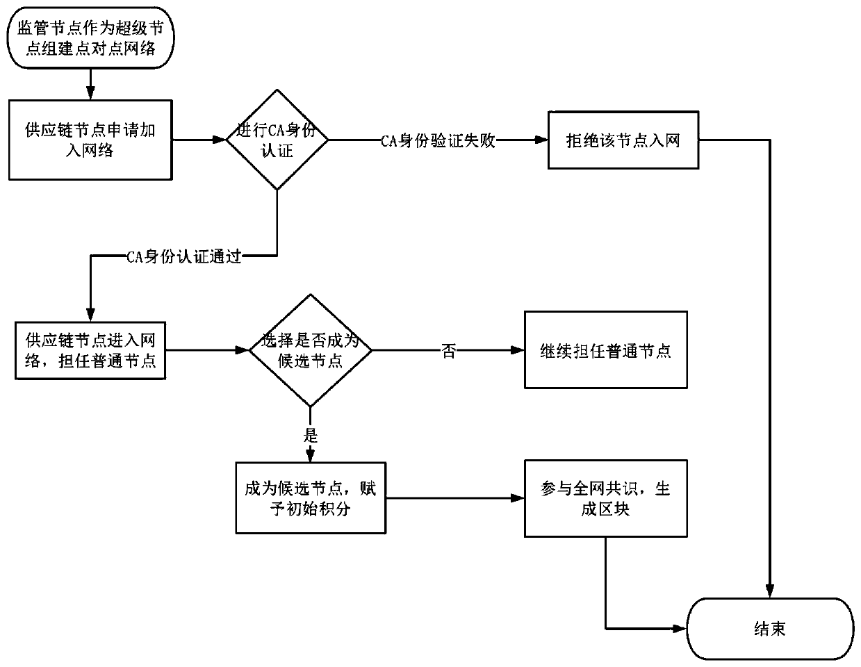 Supply chain data double-chain storage optimization method based on block chain