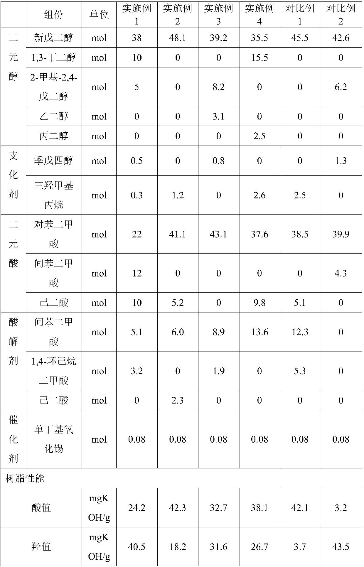 Bifunctional polyester resin for powder coating and preparation method of polyester resin