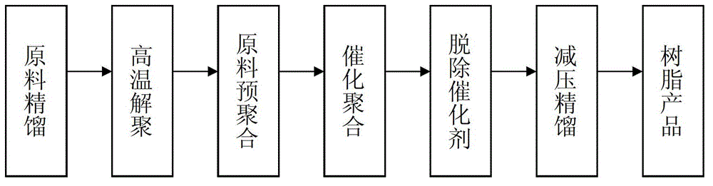 Method for preparing cold-polymerized indene resin with high softening point and light color