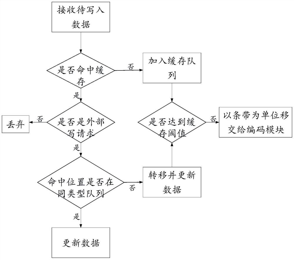 A method and device for optimizing garbage collection based on storage array data access