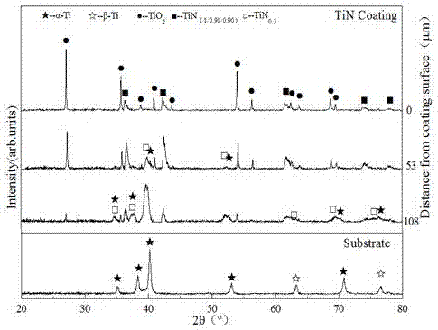 Method for low-laser-power preparation of TiN gradient coating on titanium alloy surface