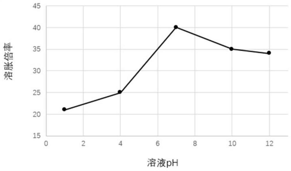 High-strength self-recoverable multifunctional conductive hydrogel with temperature/pH dual response as well as preparation method and application of high-strength self-recoverable multifunctional conductive hydrogel