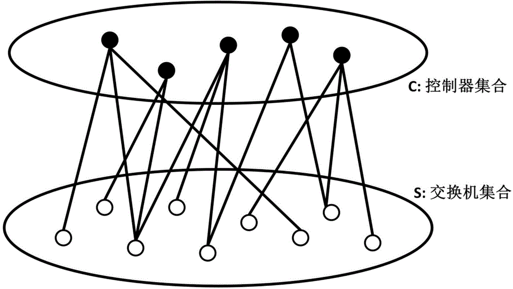 SDN multi-controller deployment method for reducing management load overhead