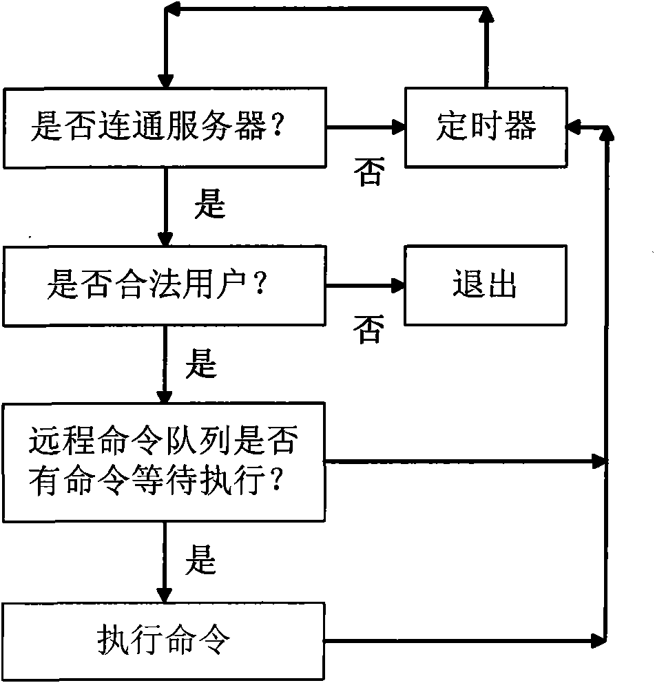 Personal data management method based on cloud computing environment