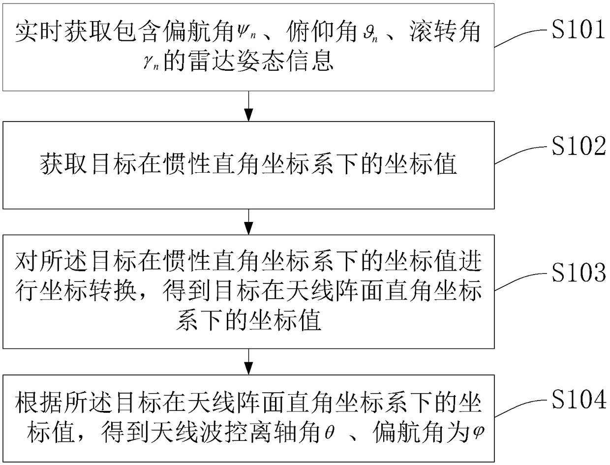 Phased array radar decoupling method