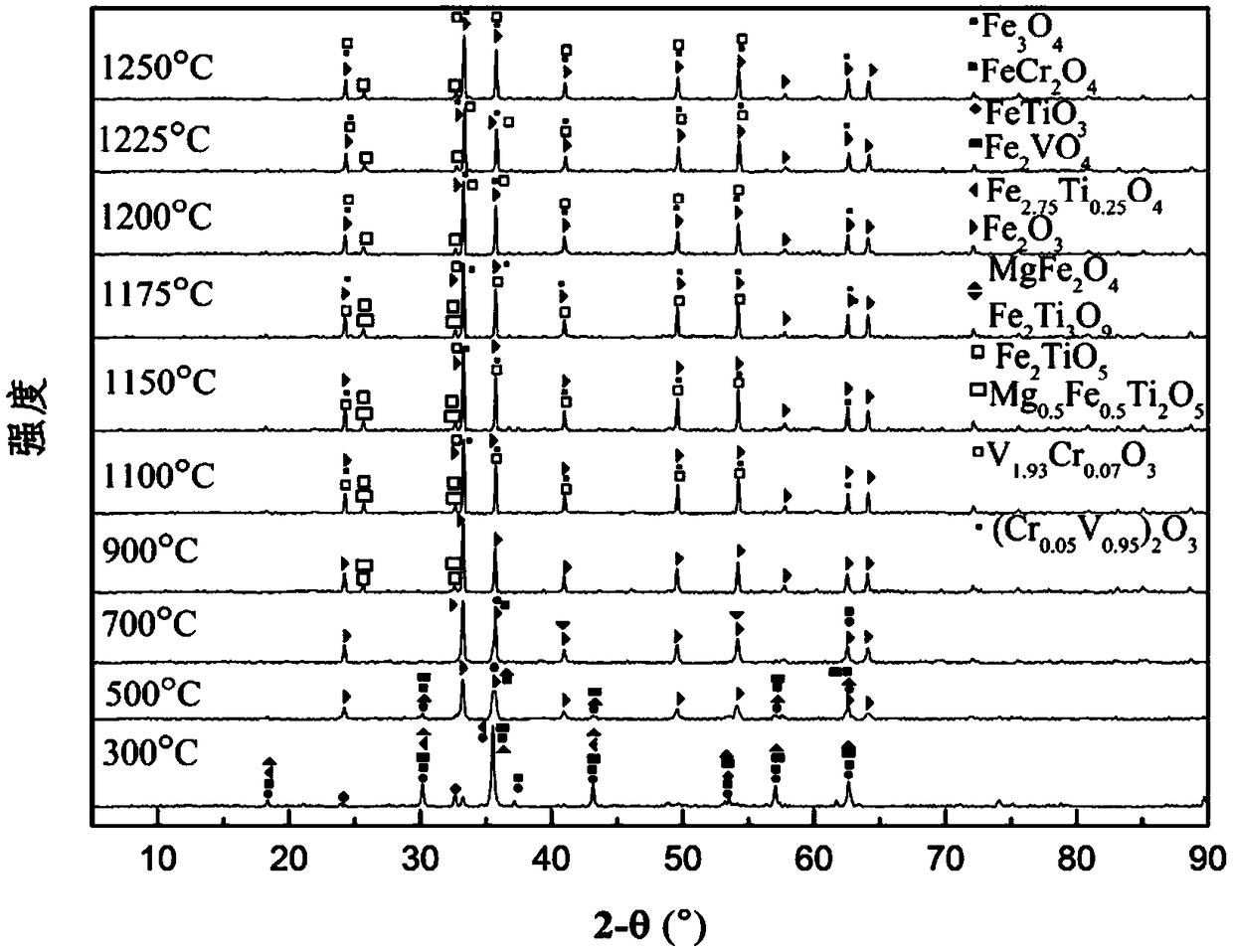 A method for pretreating high-titanium vanadium-titanium magnetite to prepare pellets