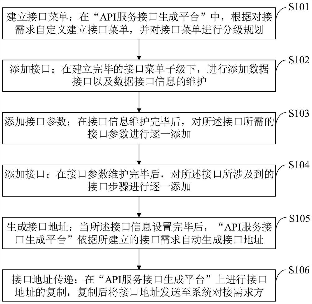 Method for quickly generating API service interface, open platform, terminal and medium