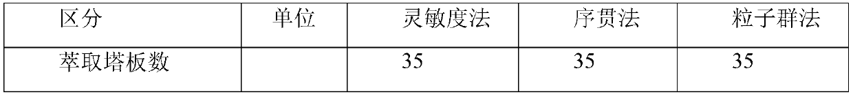 Separation method of propylene oxidation products epoxypropane, acrolein and acetone