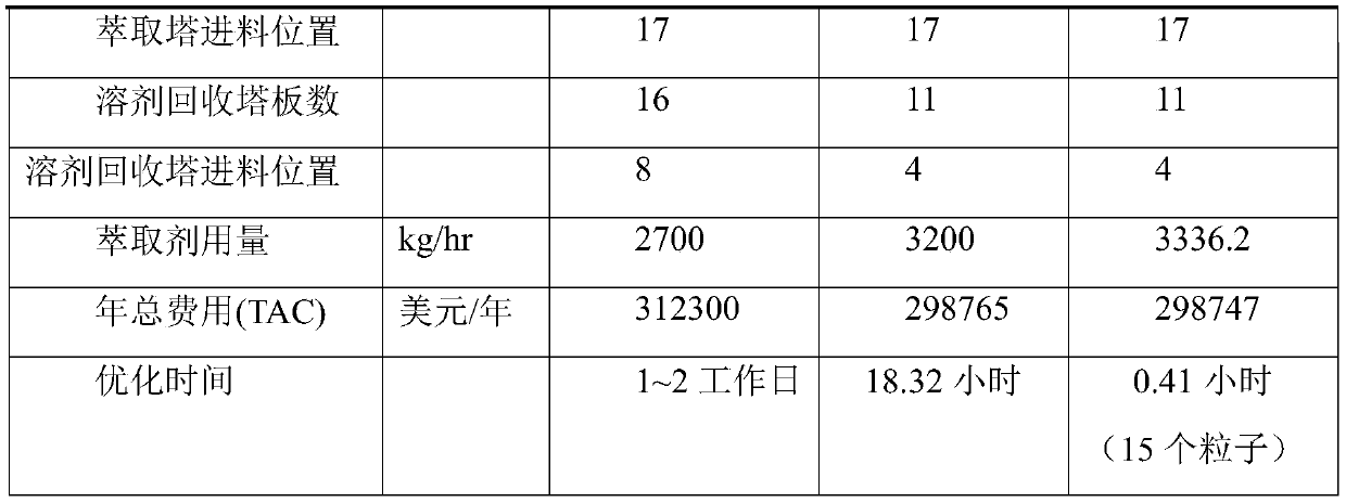 Separation method of propylene oxidation products epoxypropane, acrolein and acetone