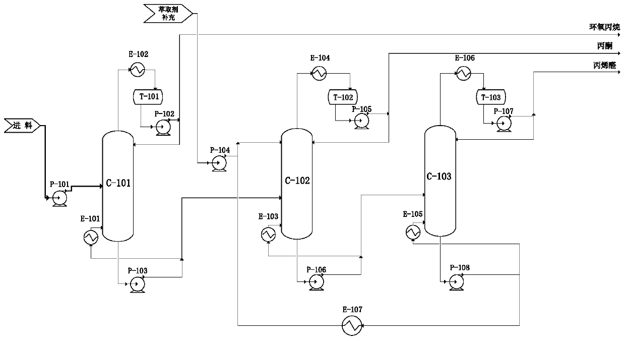 Separation method of propylene oxidation products epoxypropane, acrolein and acetone