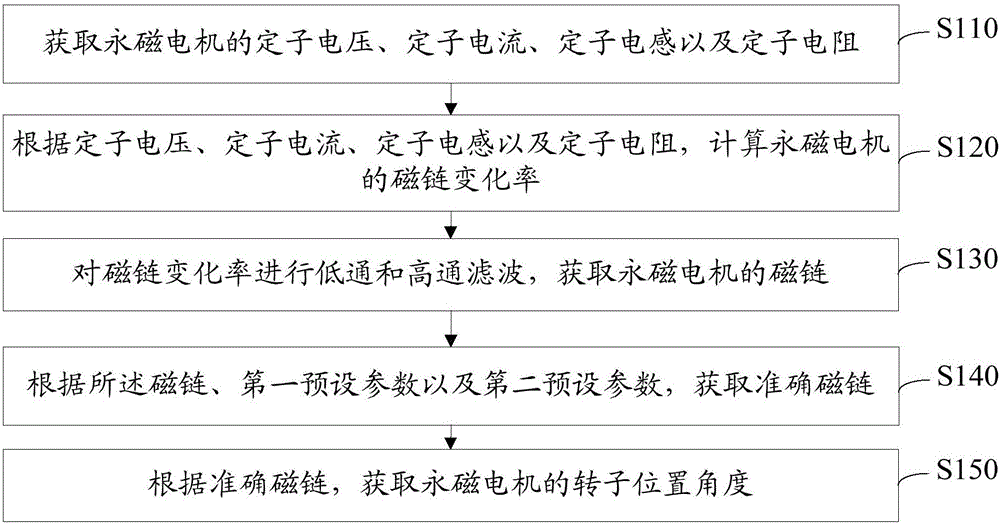 Permanent magnet motor position-sensorless rotor position determining method and device