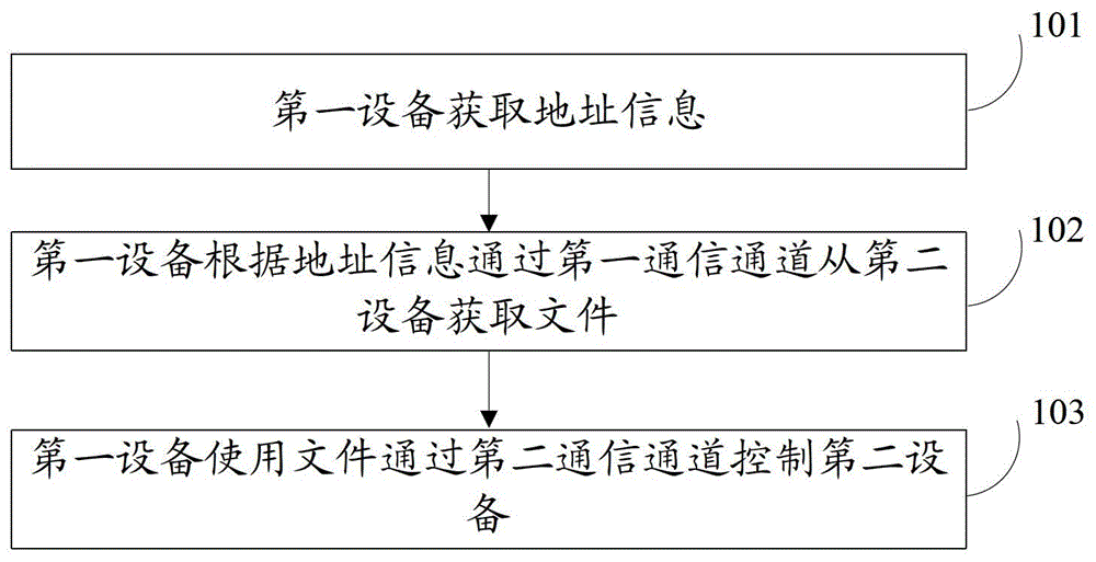 Method for carrying out interconnection control on equipment and electronic equipment