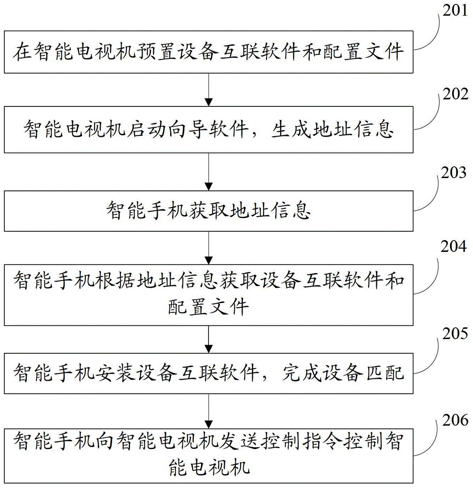 Method for carrying out interconnection control on equipment and electronic equipment