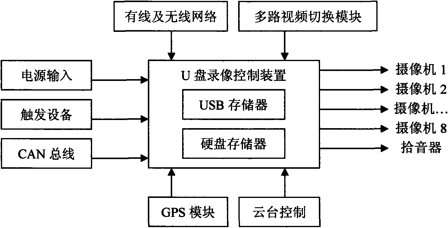 Wireless vehicle-mounted USB flash drive video recording control device with hard disk backup function